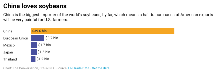 Soybean chart